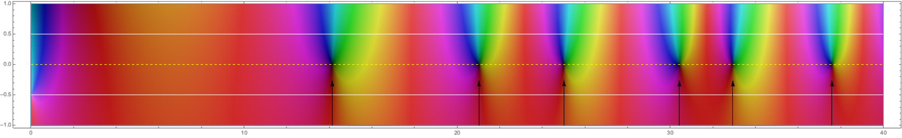 Komplexes Schaubild der Funktion '"`UNIQ--postMath-0000021C-QINU`"' im Bereich '"`UNIQ--postMath-0000021D-QINU`"' und '"`UNIQ--postMath-0000021E-QINU`"'. Die kritische Gerade entspricht, wegen des Variablenwechsels '"`UNIQ--postMath-0000021F-QINU`"', nun der reellen Achse, welche gestrichelt eingezeichnet ist. Der kritische Streifen wird von weißen Linien eingeschlossen. Die ersten 6 Nullstellen, als schwarze Punkte erkennbar, liegen auf der kritischen Geraden (für genaue Koordinaten siehe auch das obere „reelle Bild“).