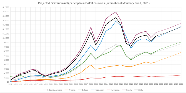 Past and projected GDP (nominal) per capita in EAEU countries. EAEU GDP per capita.svg