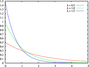 Exponential failure density functions