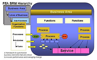 This FEA Business reference model depicts the relationship between the business processes, business functions, and the business area's business reference model. FEA BRM Hierachy.JPG