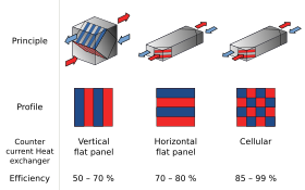 Types of heat exchangers. Heat exchanger.svg