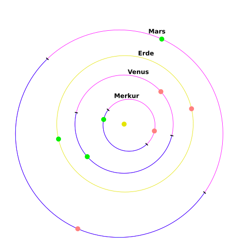 Diese Abbildungen zeigen die Bahnen und Knoten sowie die Lagen der Perihele und Aphele der inneren (links) und der äußeren Planeten (rechts), gesehen vom nördlichen Ekliptikpol aus. Die Planeten laufen dabei gegen den Uhrzeigersinn. Zum Frühlingsanfang ist die Erde in der Abbildung unten. Der blaue Teil einer Bahn liegt nördlich der Ekliptikebene, der violette südlich. Grüner Punkt: Perihel. Roter Punkt: Aphel.