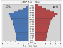 2050年の日本（国連推計値）