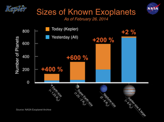 Histogram of Exoplanets by size - the gold bars represent Kepler's latest newly verified exoplanets (February 26, 2014). KnownExoplanets-Sizes-20140226.png