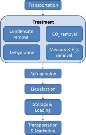 A typical LNG process LNG Process En.png