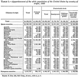 National Origins of the White Population of the USA, 1920.png