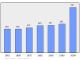 Evolucion de la populacion