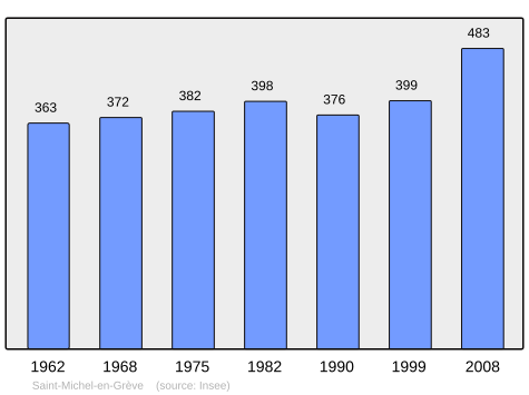 Population - Municipality code22319