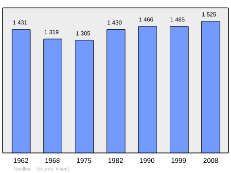 Population - Municipality code56146