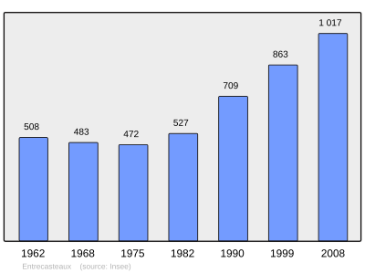 Reference: 
 INSEE [2]