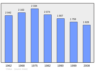 Evolucion de la populacion