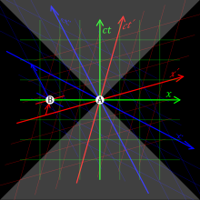 Three pairs of coordinate axes are depicted with the same origin A; in the green frame, the x axis is horizontal and the ct axis is vertical; in the red frame, the x? axis is slightly skewed upwards, and the ct? axis slightly skewed rightwards, relative to the green axes; in the blue frame, the x axis is somewhat skewed downwards, and the ct axis somewhat skewed leftwards, relative to the green axes. A point B on the green x axis, to the left of A, has zero ct, positive ct?, and negative ct.