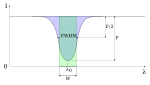 Профиль спектральной линии и его параметры: длина волны λ0, ширина на полувысоте FWHM и эквивалентная ширина W