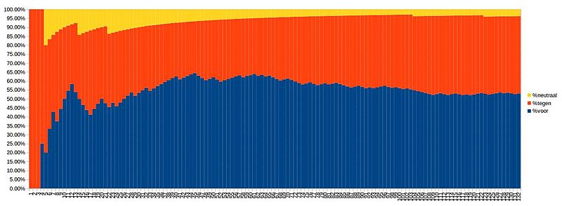 Stempercentages na elke uitgebrachte stem bij de stemming over het afschaffen van de herbevestigingsprocedure van 2 tot 16 december 2016 op NL.WP