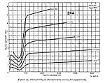 The useful region of operation of the screen grid tube (tetrode) as an amplifier is limited to anode potentials in the straight portions of the characteristic curves greater than the screen grid potential. TM11-662 figure 72 tetrode anode characteristic.jpg