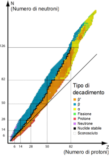 Table isotopes it.png