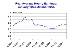 US Real Wages 1964-2004.gif