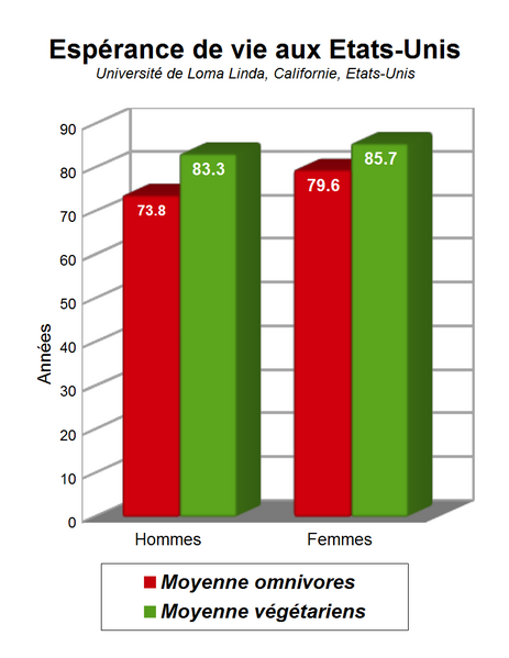 463px-US_esperance_de_vie_-_vegetariens_et_omnivores.png