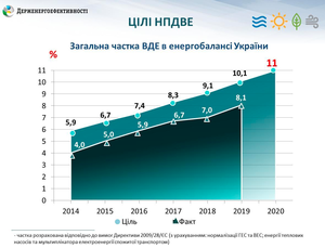 Загальна частка «чистої» енергії в енергобалансі України