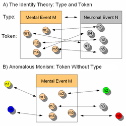 The classic Identity theory and Anomalous Monism in contrast. For the Identity theory, every token instantiation of a single mental type corresponds (as indicated by the arrows) to a physical token of a single physical type. For anomalous monism, the token-token correspondences can fall outside of the type-type correspondences. The result is token identity. Anomalous Monism.png