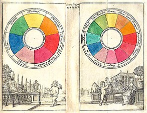 In a traditional color wheel from 1708, red, yellow and blue are primary colors. Red and yellow make orange; red and blue make violet.