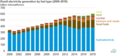 Image 13Sources of electricity in Brazil, 2000–2018 (from Energy in Brazil)