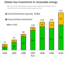 Global new investments in renewable energy, 2004-2010 Global-RE-Investment-VC-Eng.png