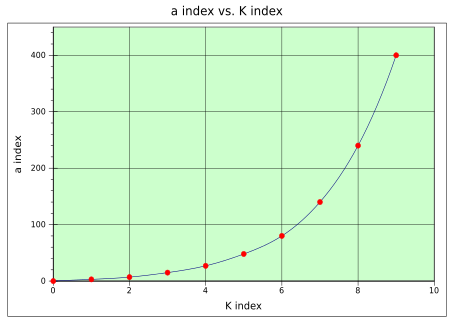 Intrigo de indekso vs. K-indekso