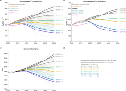Global anthropogenic methane emissions from historical inventories and future Shared Socioeconomic Pathways (SSP) projections. Methane emissions projections.png