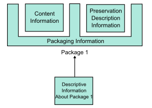OAIS information package diagram OAIS Information Package (en).svg