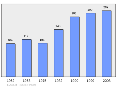 Reference: 
 INSEE [2]