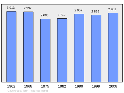 Reference: 
 INSEE [2]