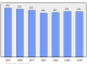 Evolucion de la populacion