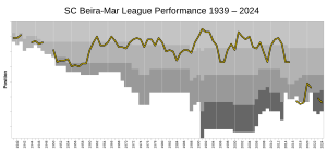 Evolução das classificações do Sport Clube Beira-Mar desde 1938