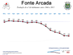 Evolução da População 1864 / 2011