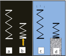 In the left half, the spring is far away from any gravity source. In the right half, it is in a uniform gravitation field. a) Zero gravity and weightless b) Zero gravity but not weightless (Spring is rocket propelled) c) Spring is in free fall and weightless d) Spring rests on a plinth and has both weight1 and weight2. Spring in and out of stress.PNG