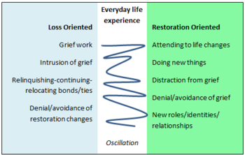 This figure features two columns. The left column is titled 'Loss oriented', Underneath is listed: grief work, Intrusion of grief, Relinquishing-continuing-relocating bonds/ties, and Denial/avoidance of restoration changes. The right column is titled 'Restoration oriented' underneath which is listed Attending to life changes, Doing new things, Distraction from grief, Denial/avoidance of grief, and New roles/identities/ relationships. Between the two columns is a squiggly line with the caption Oscillation.