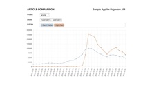 Pageviews article comparisons, Screenshot of https://analytics.wmflabs.org/demo/pageview-api/