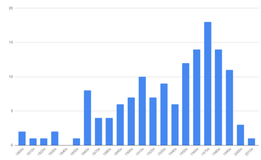 Number of assassinated heads of state and government by decade (1800s–present)