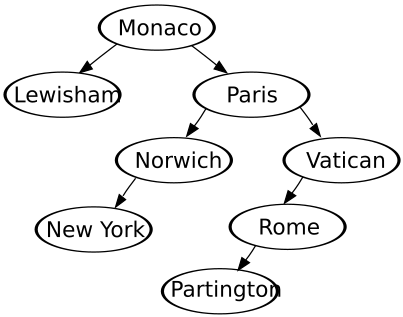 sorted major global cities. This tree is very right heavy and if you continue Computer Science to University level you would be asked to find ways of balancing trees