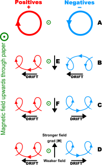 Representation of the path of charged particles with initial velocities being acted upon by a magnetic field going into the paper, both with (B) and without (A) an applied electric field.