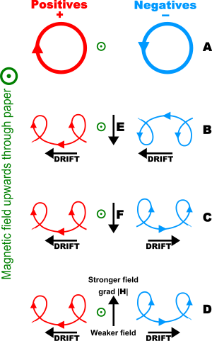 Charged particle drifts in a homogeneous magnetic field. (A) No disturbing force (B) With an electric field, E (C) With an independent force, F (e.g. gravity) (D) In an inhomogeneous magnetic field, grad H Charged-particle-drifts.svg