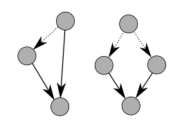 Two types of false confirmation. Dashed lines indicate sourcing invisible to a reviewer. In each case, a source (top) appears to a reviewer (bottom) as two independent sources. Circular reporting.svg