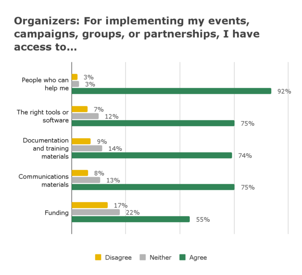 Figure 23. Organizer access to social and material support to implement their projects.