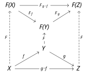 Functor
F
{\displaystyle F}
must preserve the composition of morphisms
g
{\displaystyle g}
and
f
{\displaystyle f} Commutative diagram of a functor.svg