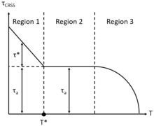 The three characteristic regions of the critical resolved shear stress as a function of temperature. Critical Resolved Shear Stress Versus Temperature.png