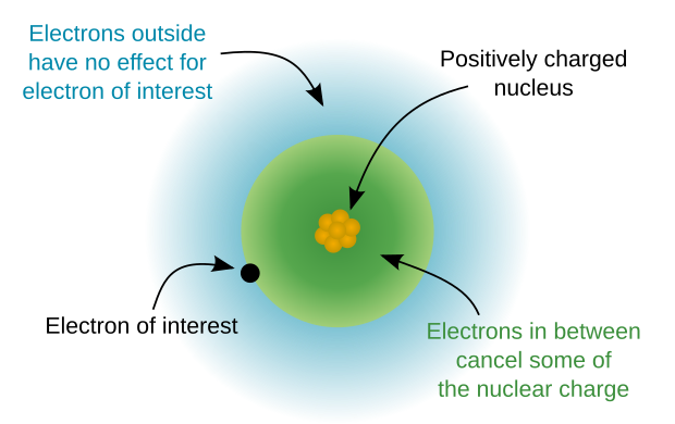 Effective Nuclear Charge.svg