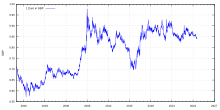 Euro exchange rate to GBP.svg