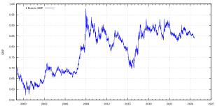 Euro exchange rate against US dollar (USD), sterling (GBP) and Japanese yen (JPY), starting from 1999.