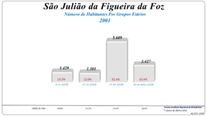 Grupos Etários (2001 e 2011)